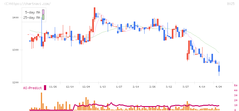 ツカモトコーポレーション(8025)の日足チャート