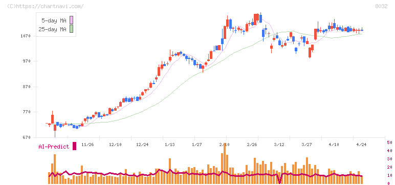 日本紙パルプ商事(8032)の日足チャート