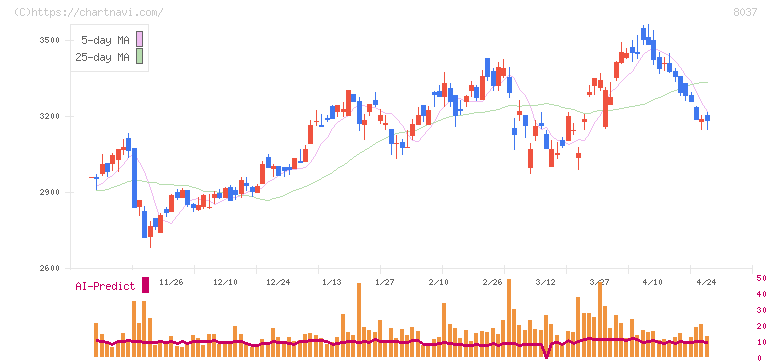 カメイ(8037)の日足チャート