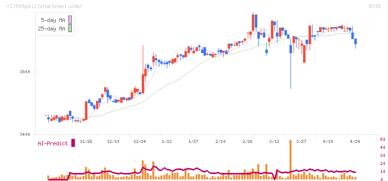 築地魚市場(8039)の日足チャート