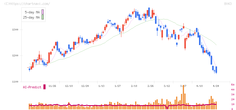 スターゼン(8043)の日足チャート
