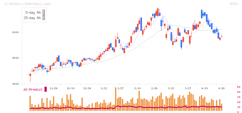 ユアサ商事(8074)の日足チャート