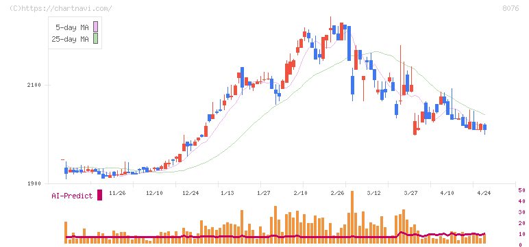 カノークス(8076)の日足チャート