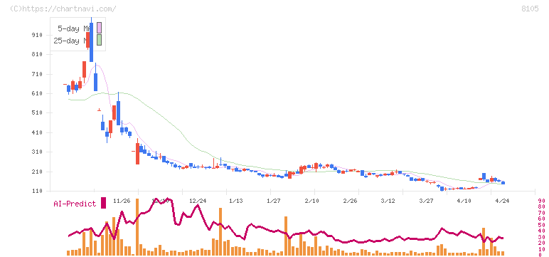 堀田丸正(8105)の日足チャート