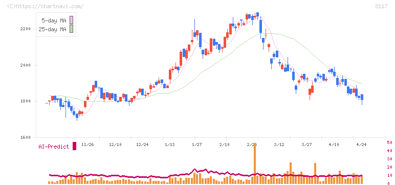 中央自動車工業(8117)の日足チャート