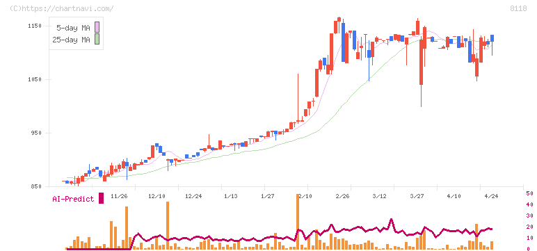 キング(8118)の日足チャート