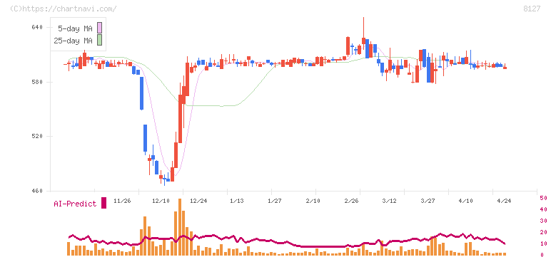 ヤマト　インターナショナル(8127)の日足チャート
