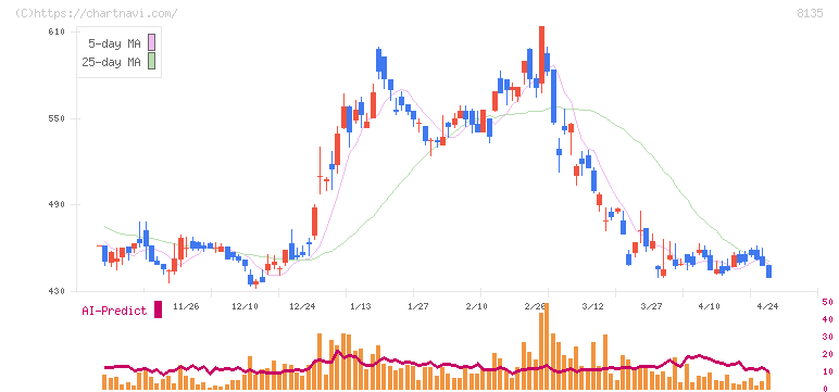 ゼット(8135)の日足チャート