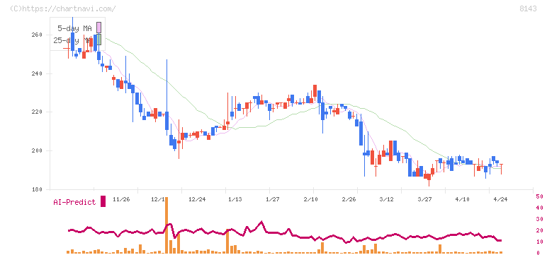 ラピーヌ(8143)の日足チャート