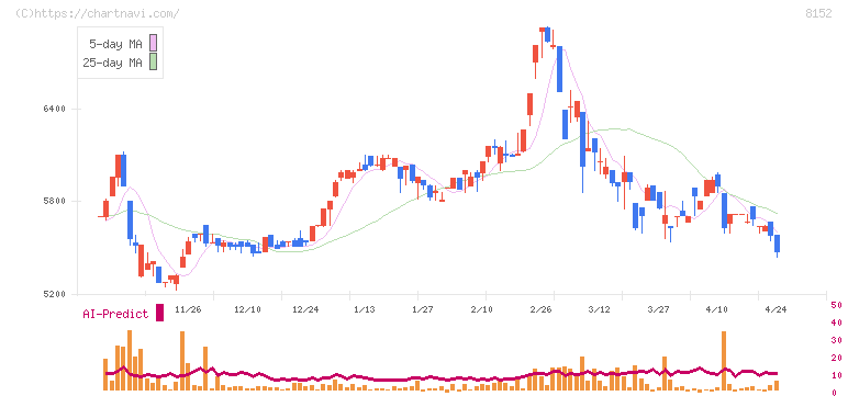ソマール(8152)の日足チャート