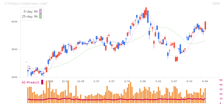 加賀電子(8154)の日足チャート