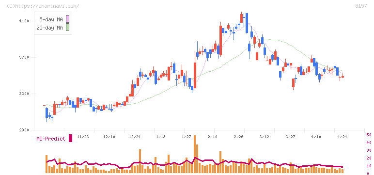 都築電気(8157)の日足チャート