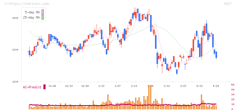 リテールパートナーズ(8167)の日足チャート