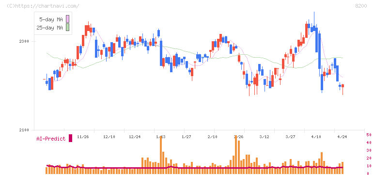 リンガーハット(8200)の日足チャート