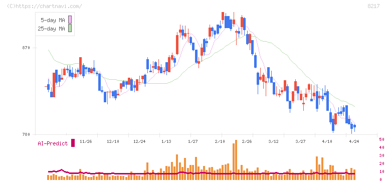オークワ(8217)の日足チャート