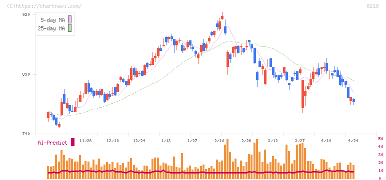 青山商事(8219)の日足チャート