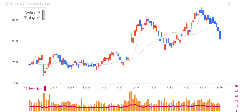 エイチ・ツー・オー　リテイリング(8242)の日足チャート