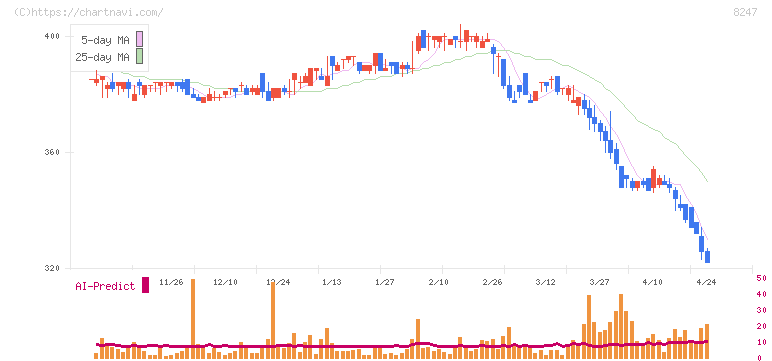 大和(8247)の日足チャート