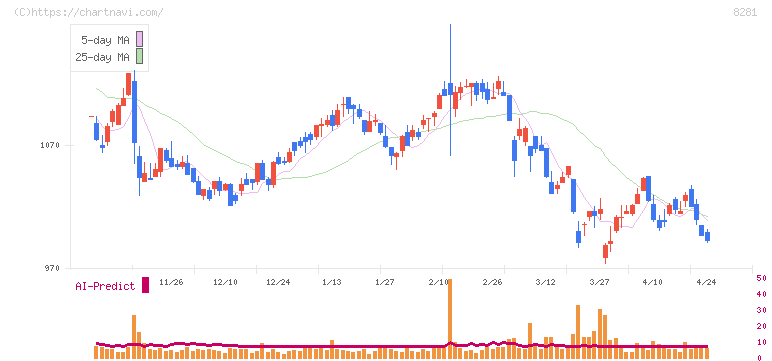 ゼビオホールディングス(8281)の日足チャート