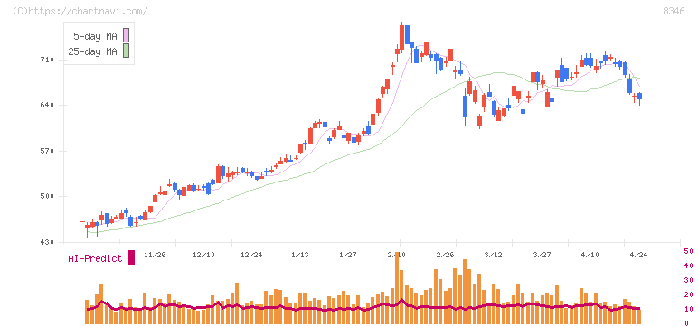 東邦銀行(8346)の日足チャート