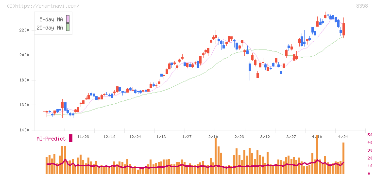 スルガ銀行(8358)の日足チャート