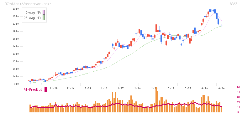 百五銀行(8368)の日足チャート