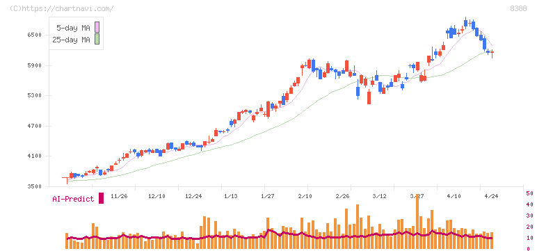 阿波銀行(8388)の日足チャート
