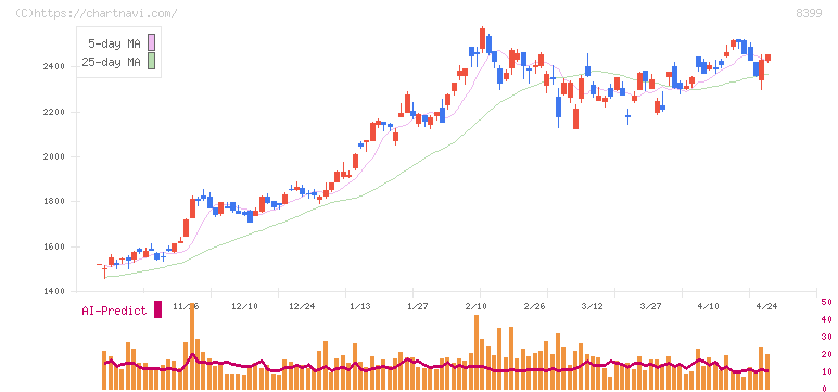 琉球銀行(8399)の日足チャート