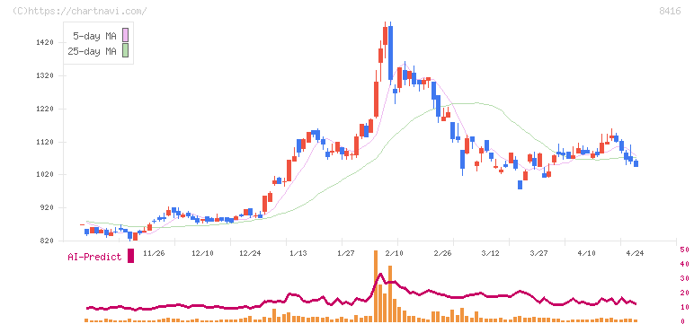 高知銀行(8416)の日足チャート