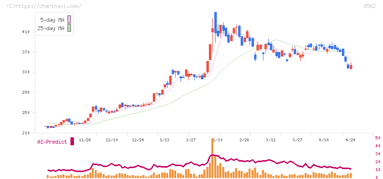 福島銀行(8562)の日足チャート