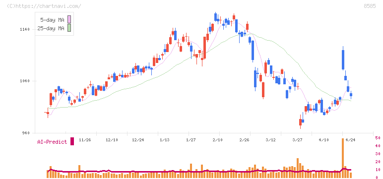 オリエントコーポレーション(8585)の日足チャート