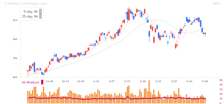 トモニホールディングス(8600)の日足チャート