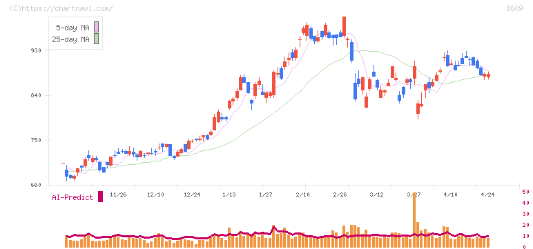 岡三証券グループ(8609)の日足チャート