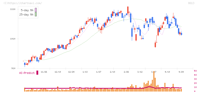 丸三証券(8613)の日足チャート