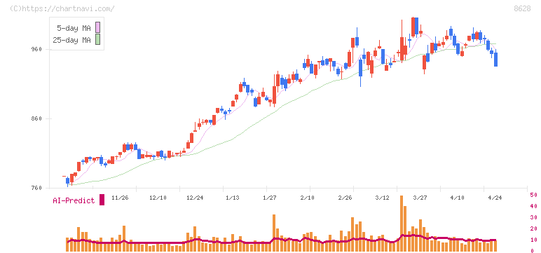 松井証券(8628)の日足チャート