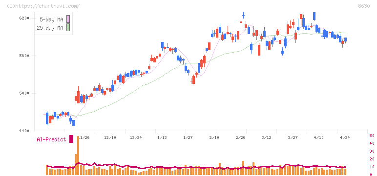ＳＯＭＰＯホールディングス(8630)の日足チャート