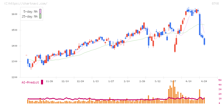 アイザワ証券グループ(8708)の日足チャート