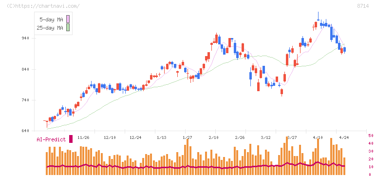 池田泉州ホールディングス(8714)の日足チャート