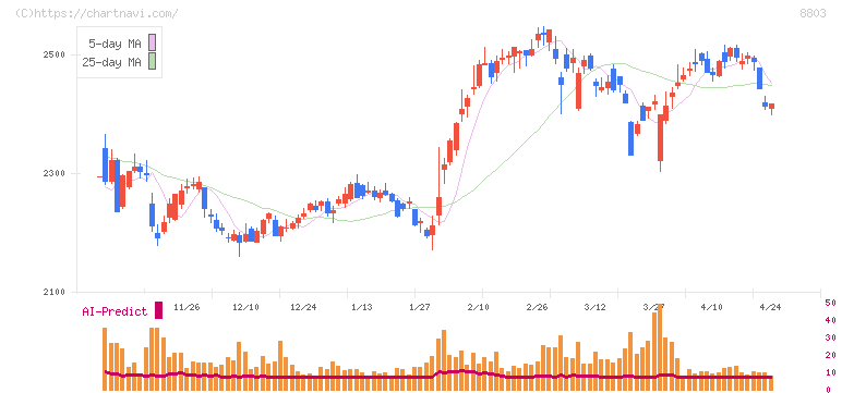 平和不動産(8803)の日足チャート