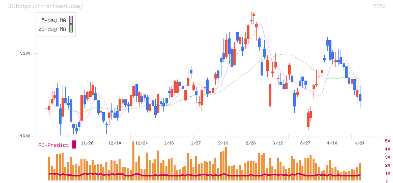 スターツコーポレーション(8850)の日足チャート