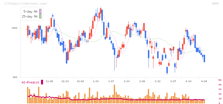 空港施設(8864)の日足チャート