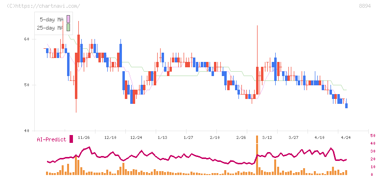 ＲＥＶＯＬＵＴＩＯＮ(8894)の日足チャート