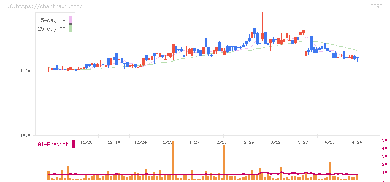 センチュリー２１・ジャパン(8898)の日足チャート