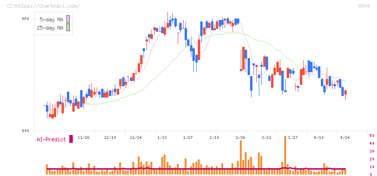 ＡＶＡＮＴＩＡ(8904)の日足チャート
