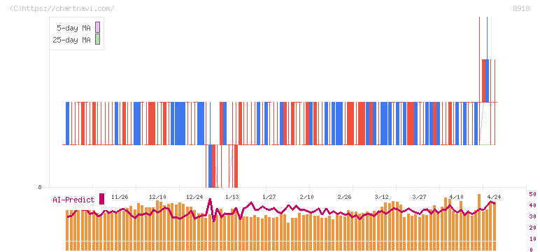 ランド(8918)の日足チャート
