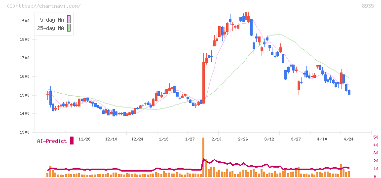 ＦＪネクストホールディングス(8935)の日足チャート