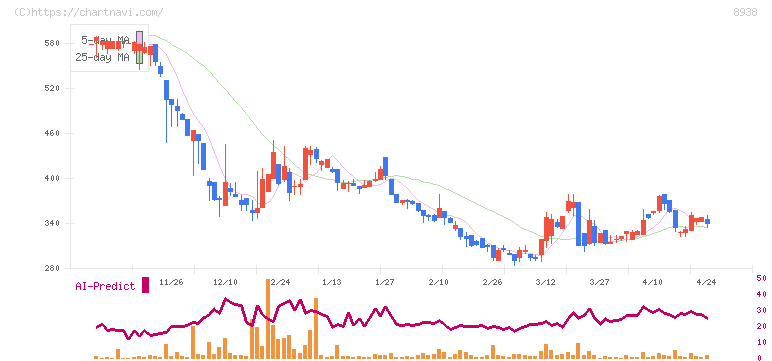 グローム・ホールディングス(8938)の日足チャート