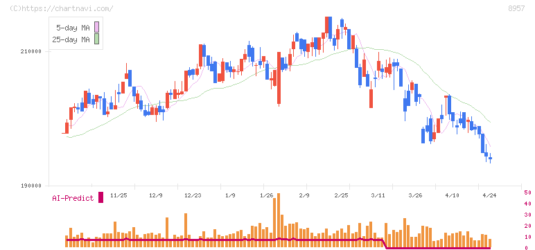 東急リアル・エステート投資法人(8957)の日足チャート