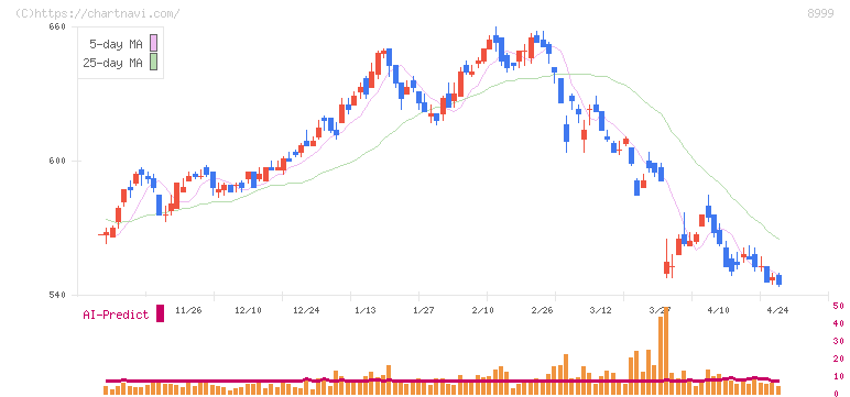 グランディハウス(8999)の日足チャート