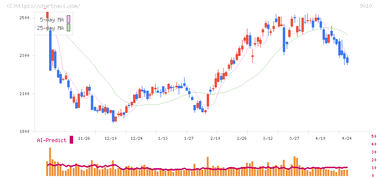 富士急行(9010)の日足チャート